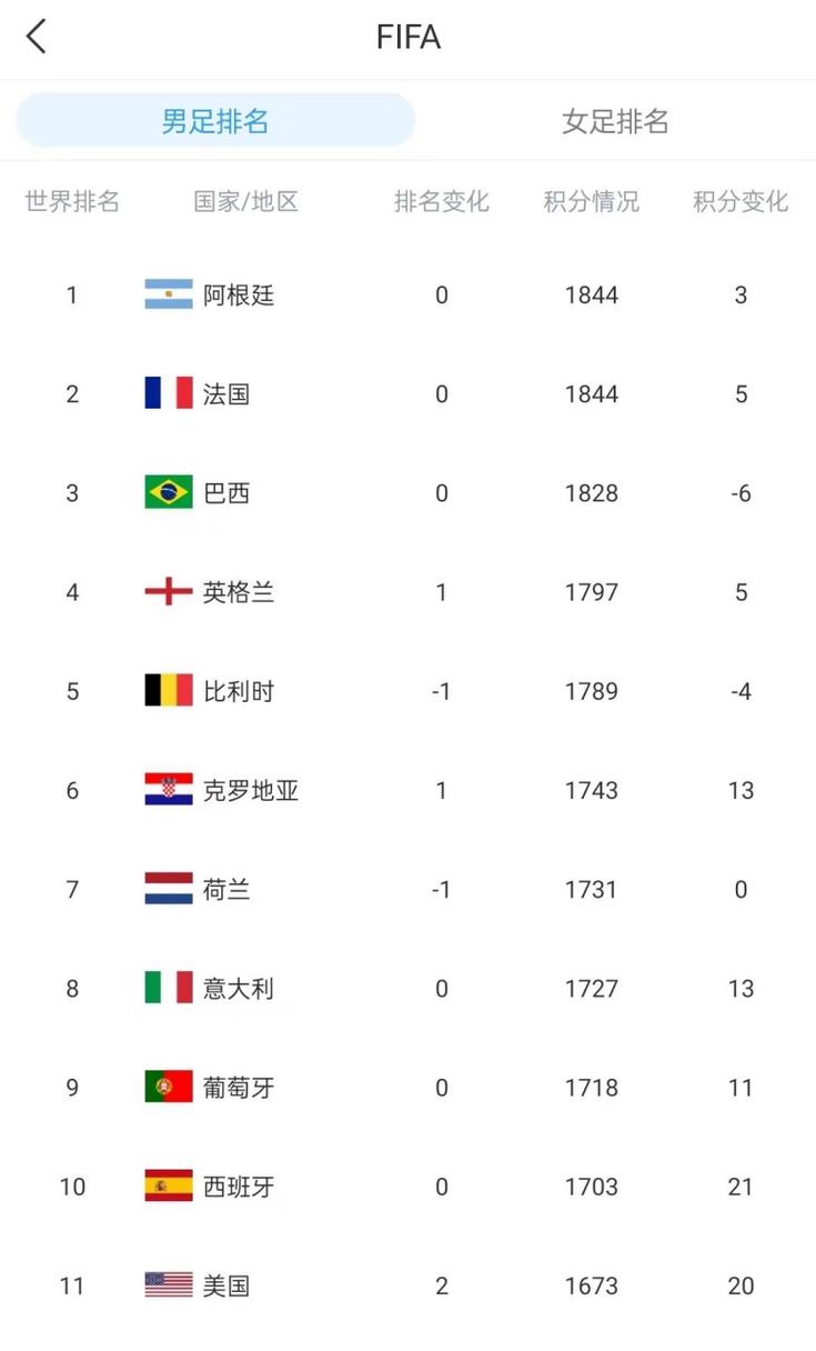 国际足联最新排名所有国家